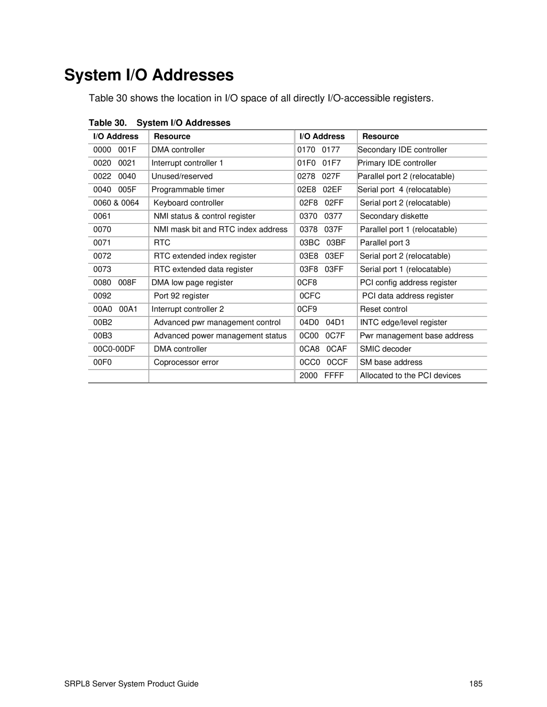 Intel SRPL8 manual System I/O Addresses, Resource 