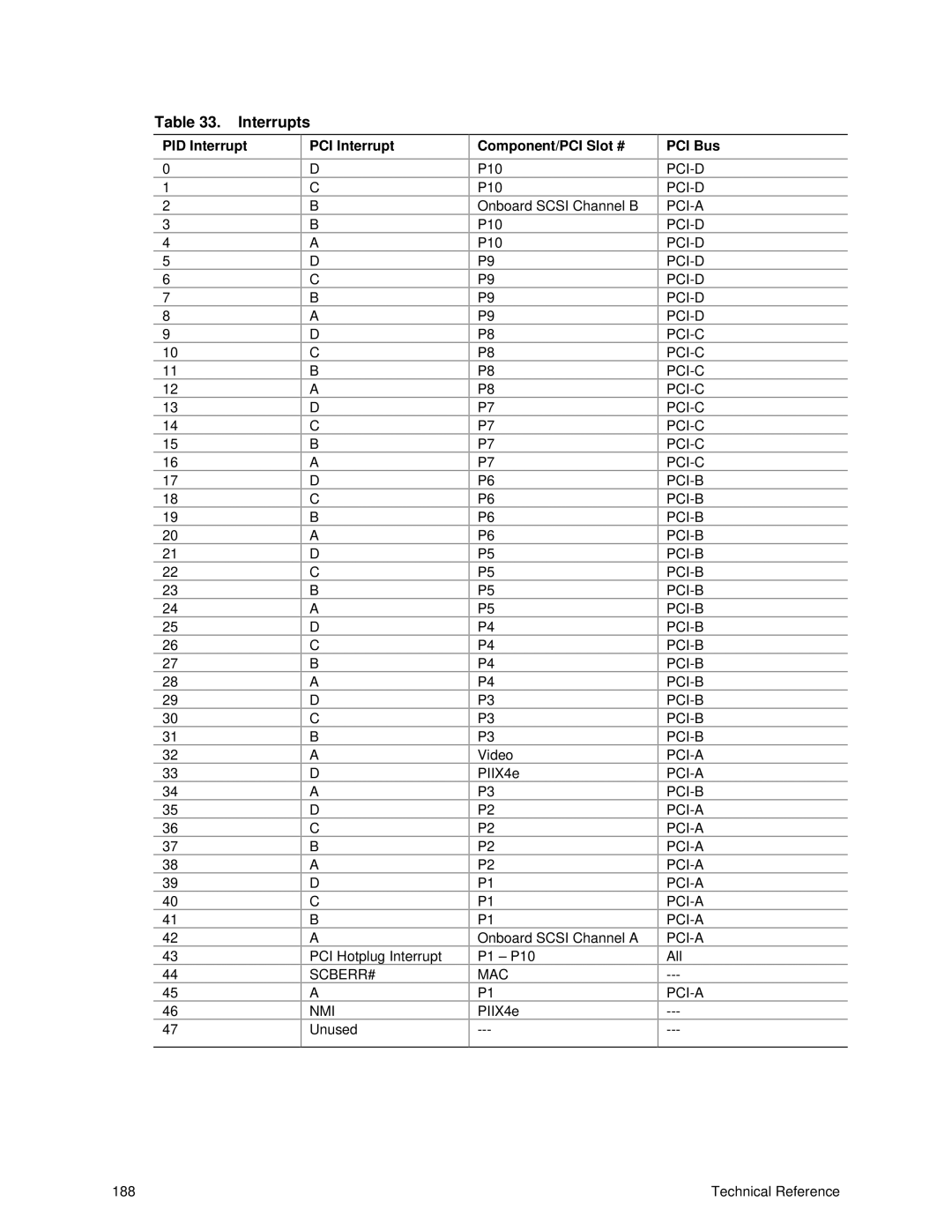 Intel SRPL8 manual Interrupts, PID Interrupt PCI Interrupt, Component/PCI Slot #, PCI Bus 