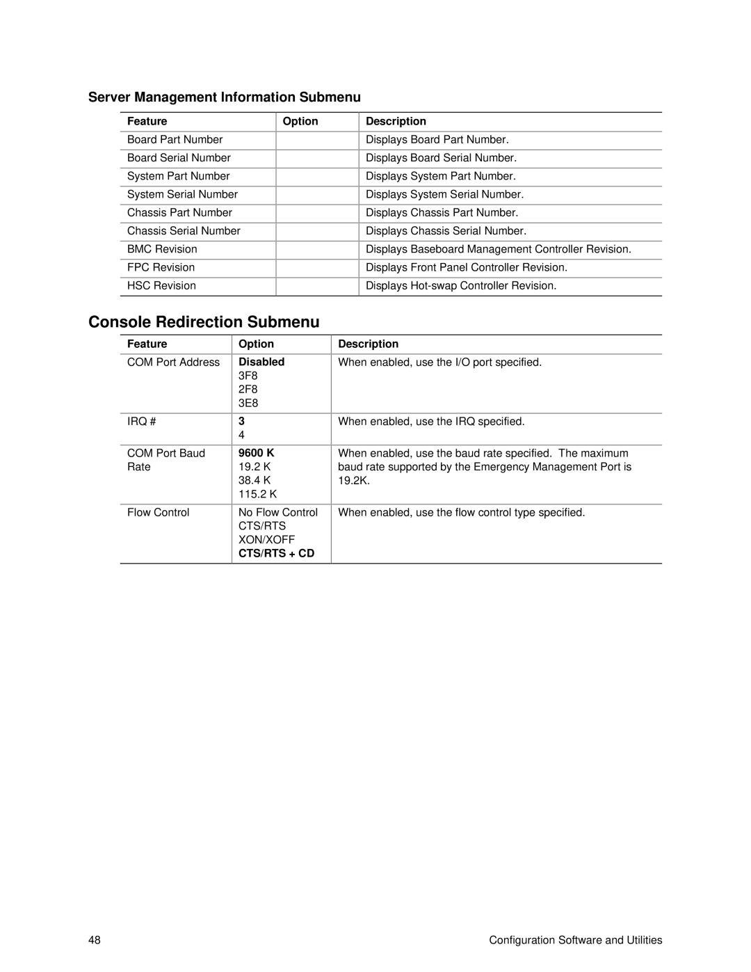 Intel SRPL8 manual Console Redirection Submenu, Option Description, Option Disabled, 9600 K 