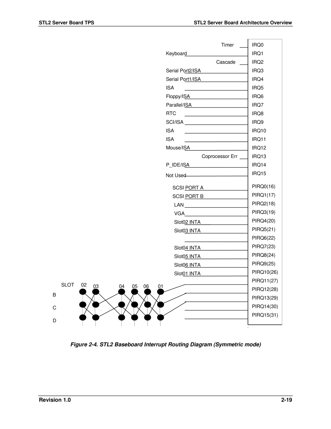 Intel manual STL2 Baseboard Interrupt Routing Diagram Symmetric mode 