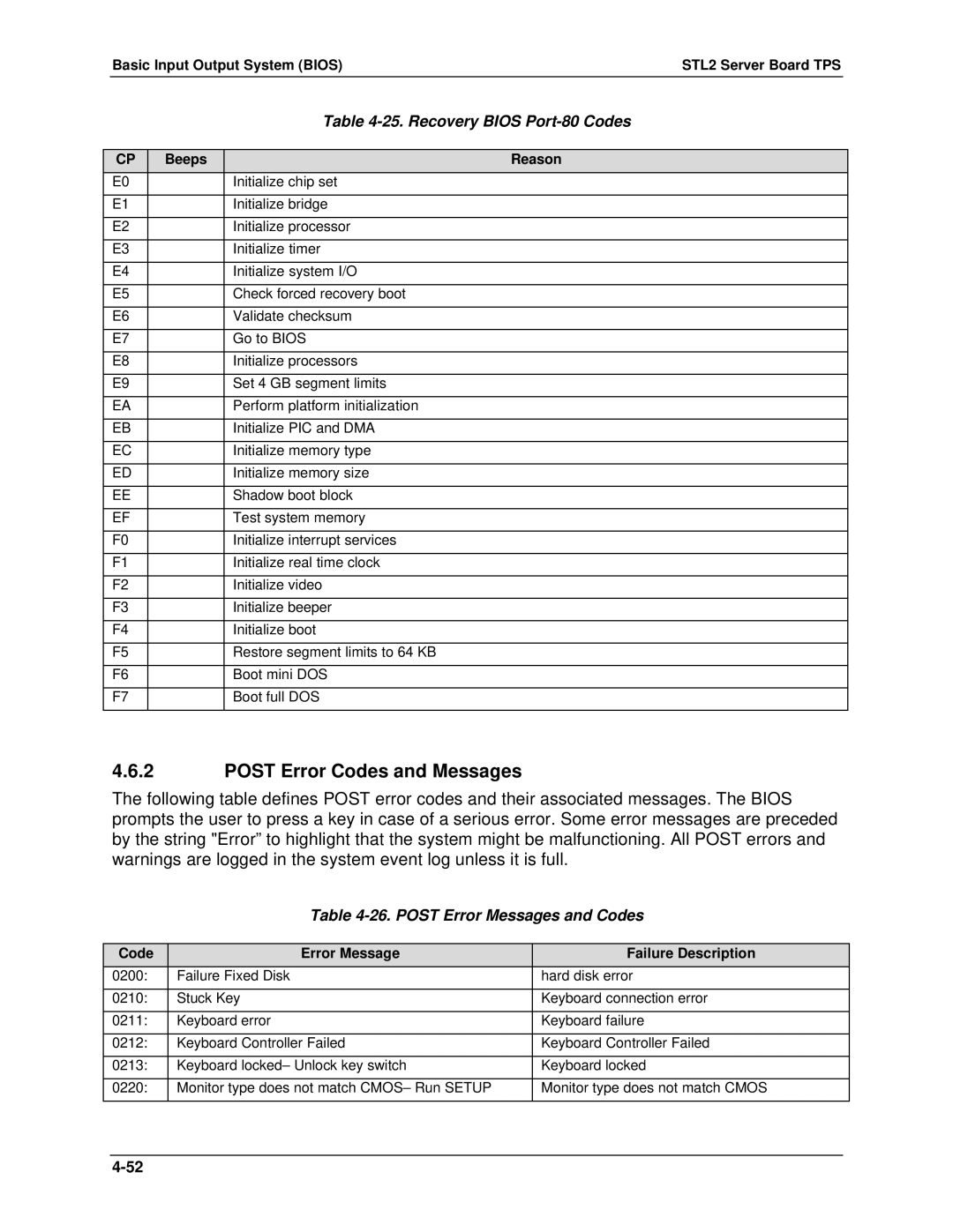 Intel STL2 manual Post Error Codes and Messages, Recovery Bios Port-80 Codes, Post Error Messages and Codes 