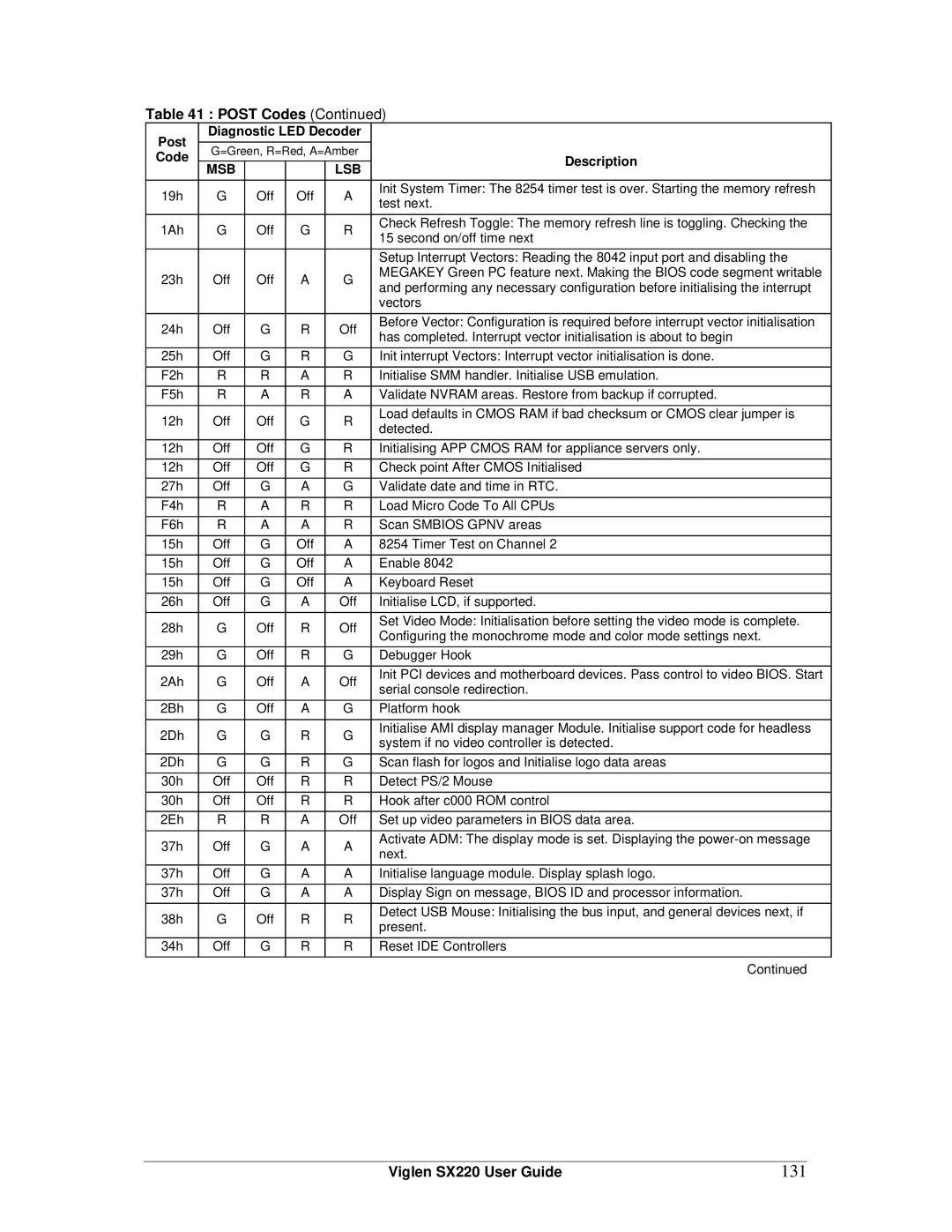 Intel SX220 manual 131 