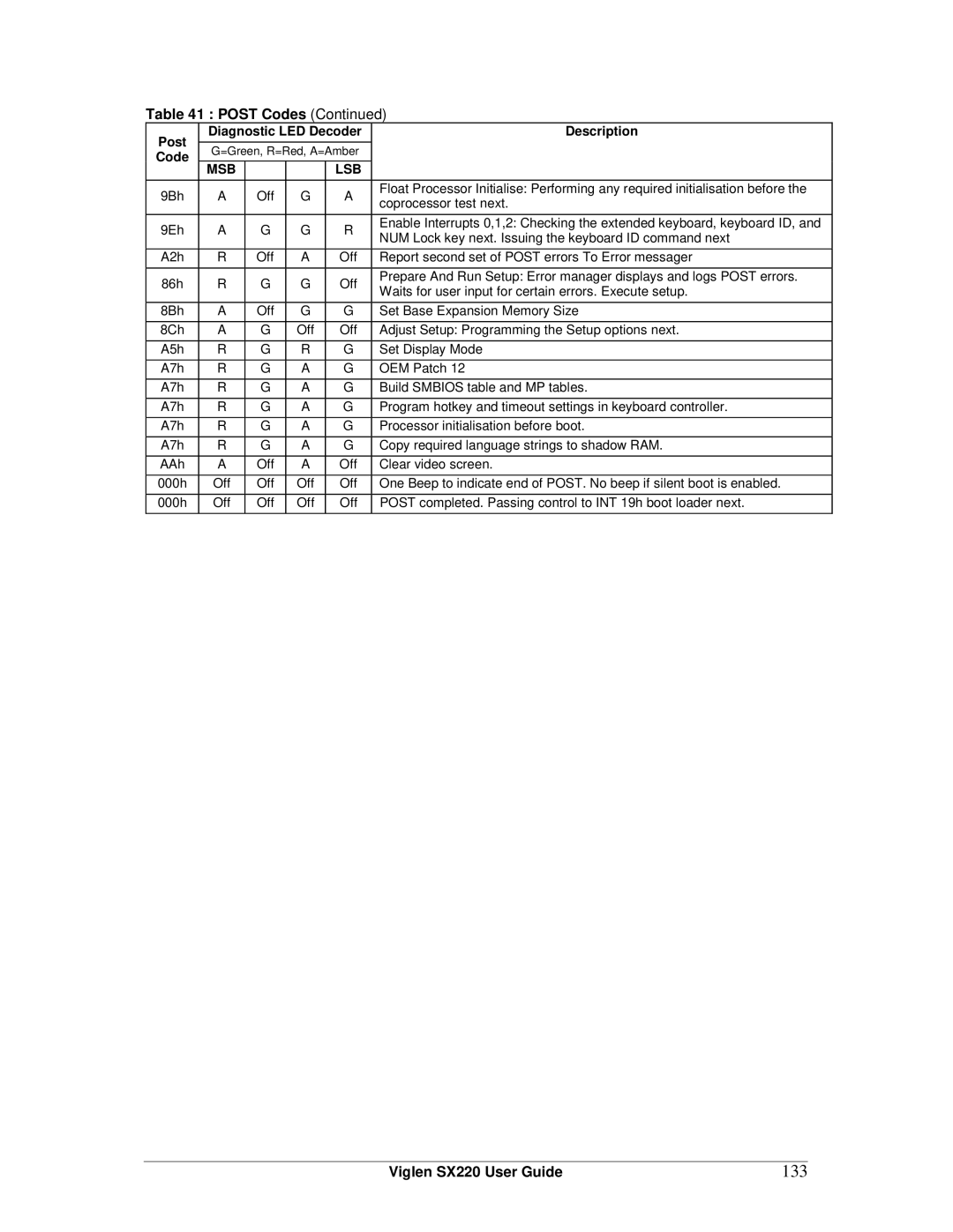 Intel SX220 manual 133, Post Diagnostic LED Decoder Description, Code 