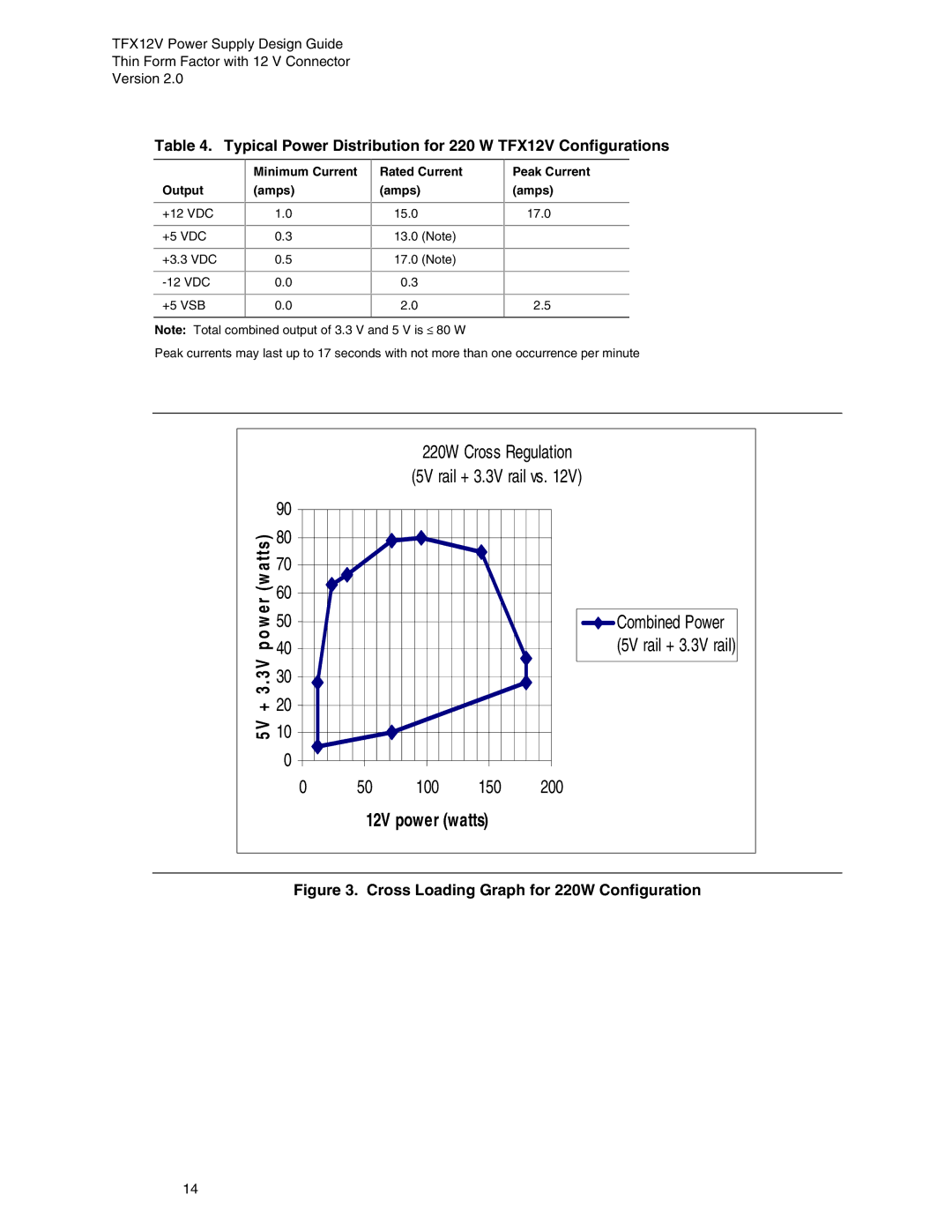 Intel manual Typical Power Distribution for 220 W TFX12V Configurations, Cross Loading Graph for 220W Configuration 