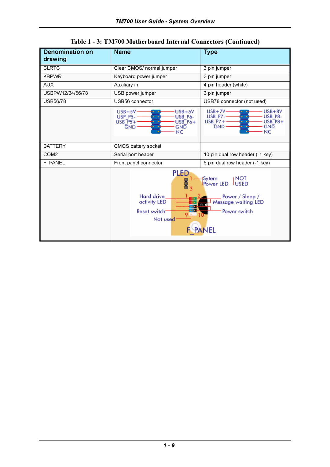 Intel TM700 manual Clrtc 