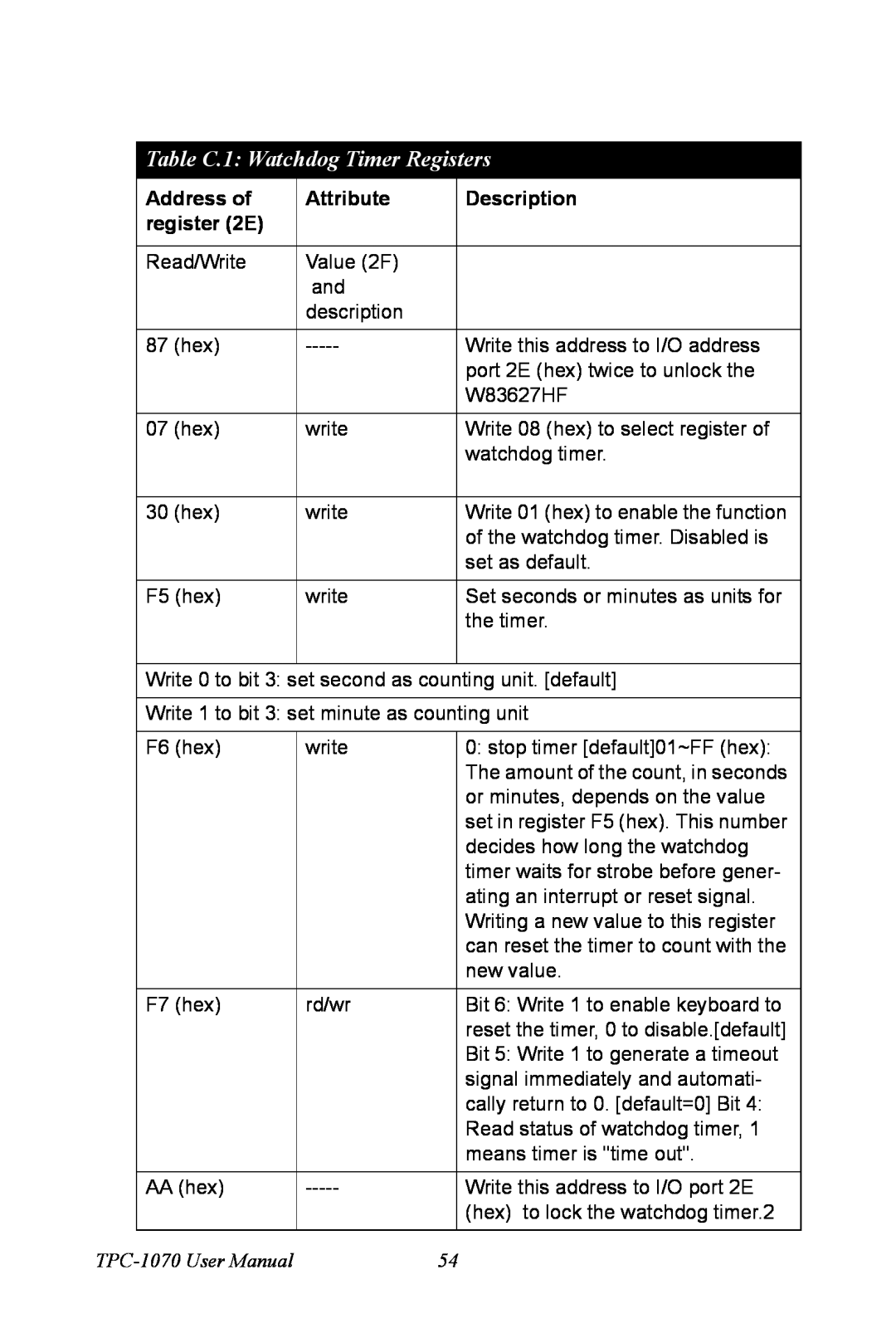 Intel Table C.1 Watchdog Timer Registers, Address of, Attribute, Description, register 2E, TPC-1070 User Manual 