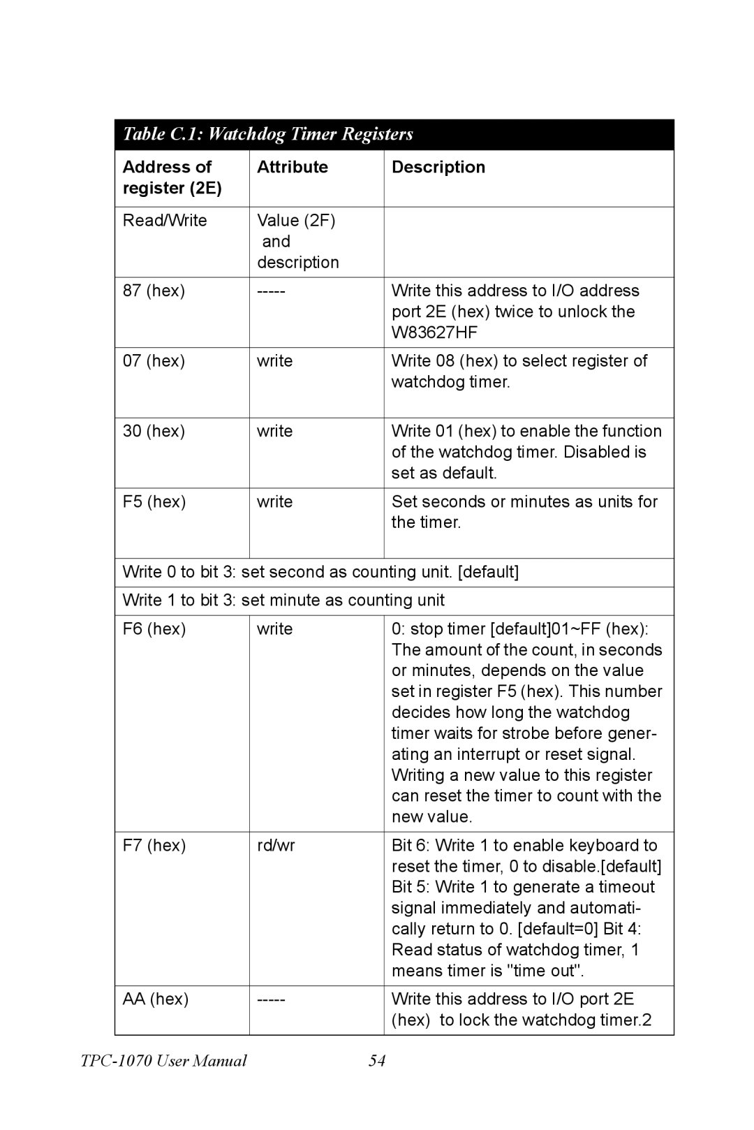 Intel TPC-1070 user manual Table C.1 Watchdog Timer Registers 