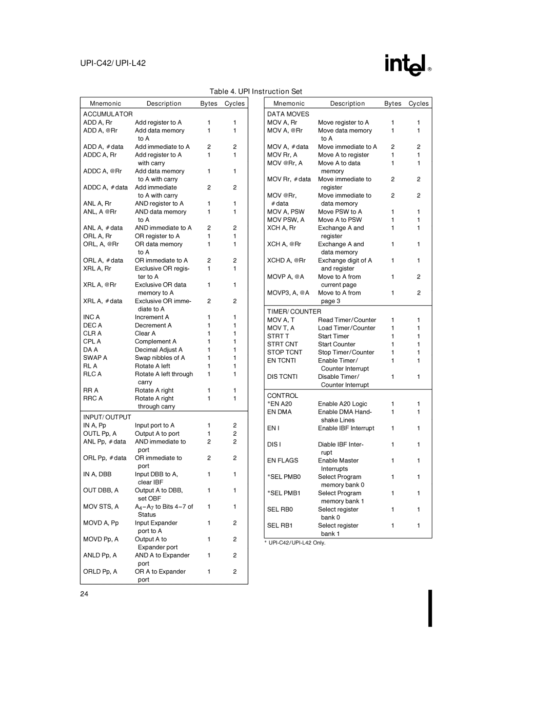 Intel UPI-L42, UPI-C42 specifications UPI Instruction Set, Accumulator 