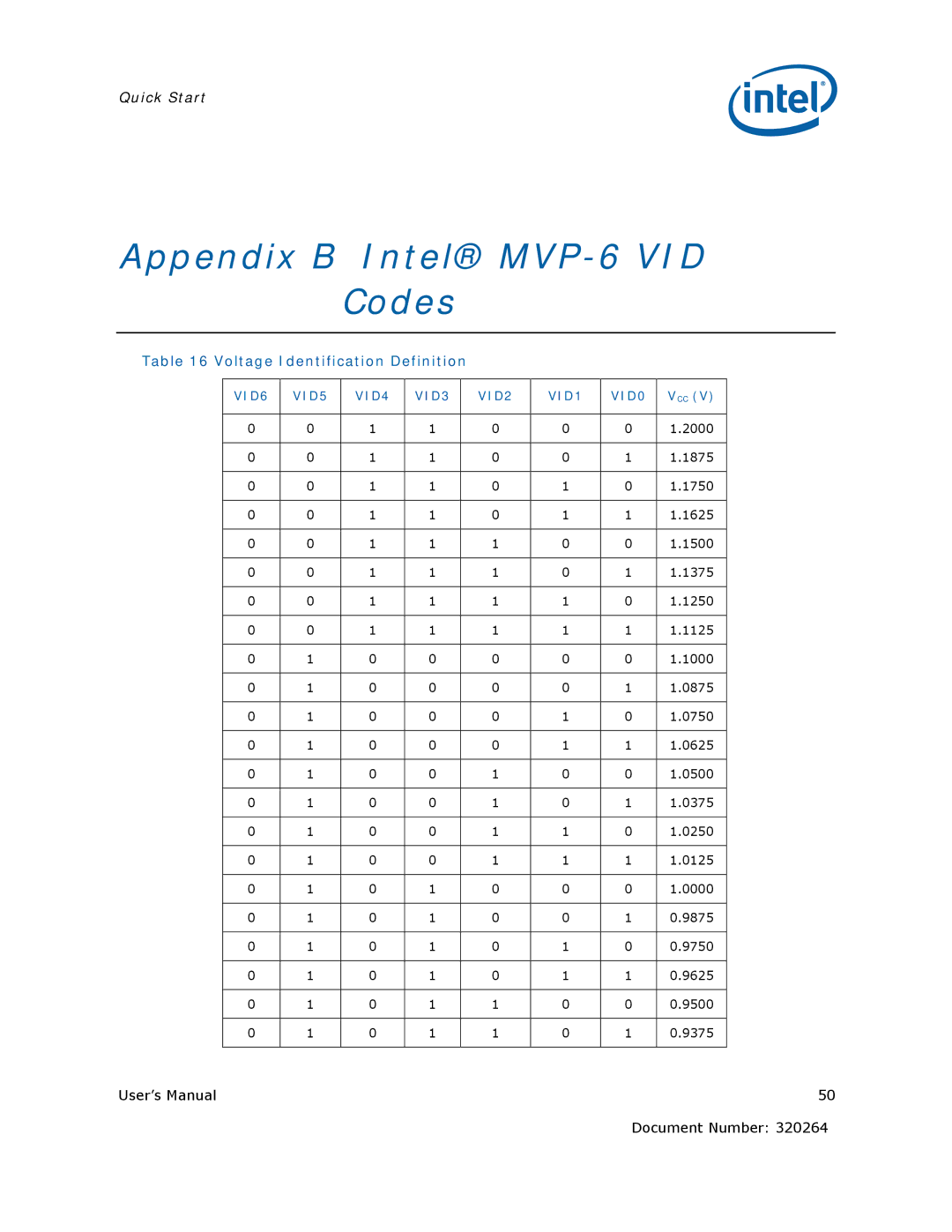 Intel US15W user manual Appendix B Intel MVP-6 VID Codes, Voltage Identification Definition 