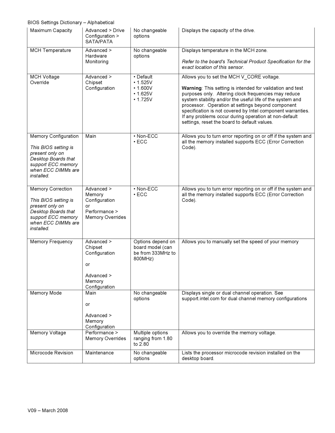 Intel V09 manual Ecc 