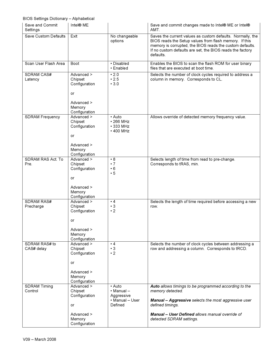 Intel V09 manual Amt, Sdram CAS#, Sdram RAS# 