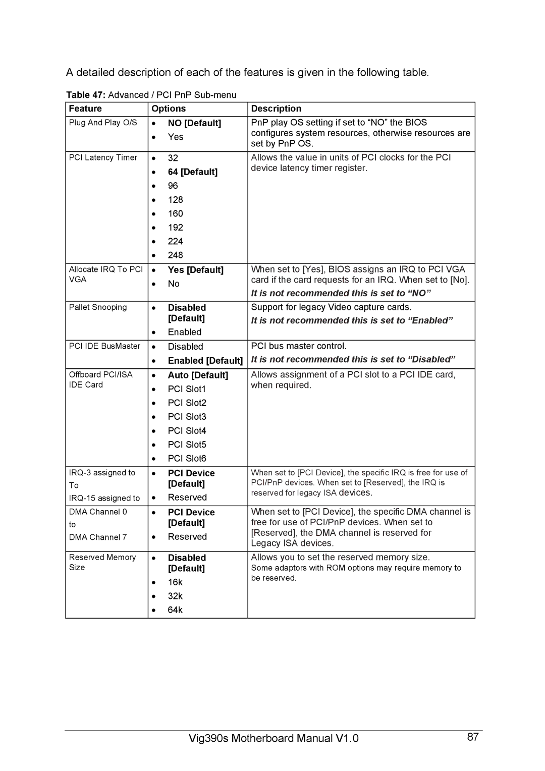 Intel Vig390s manual No Default, Yes Default, PCI Device 