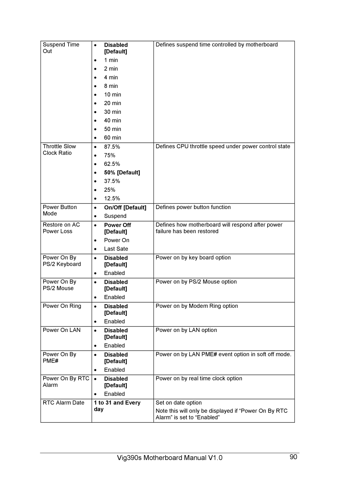 Intel Vig390s manual 50% Default, On/Off Default, Power Off, To 31 and Every, Day 