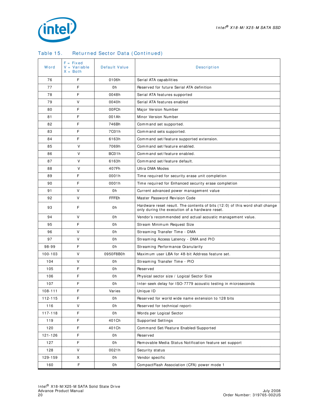 Intel X18-M, X25-M, SSDSA2MH080G1, SSDSA1MH080G1 specifications Returned Sector Data 