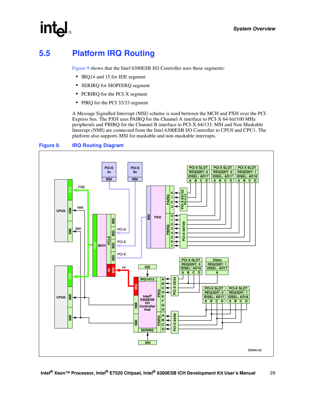 Intel 6300ESB ICH, Xeon user manual Platform IRQ Routing, IRQ Routing Diagram, System Overview 