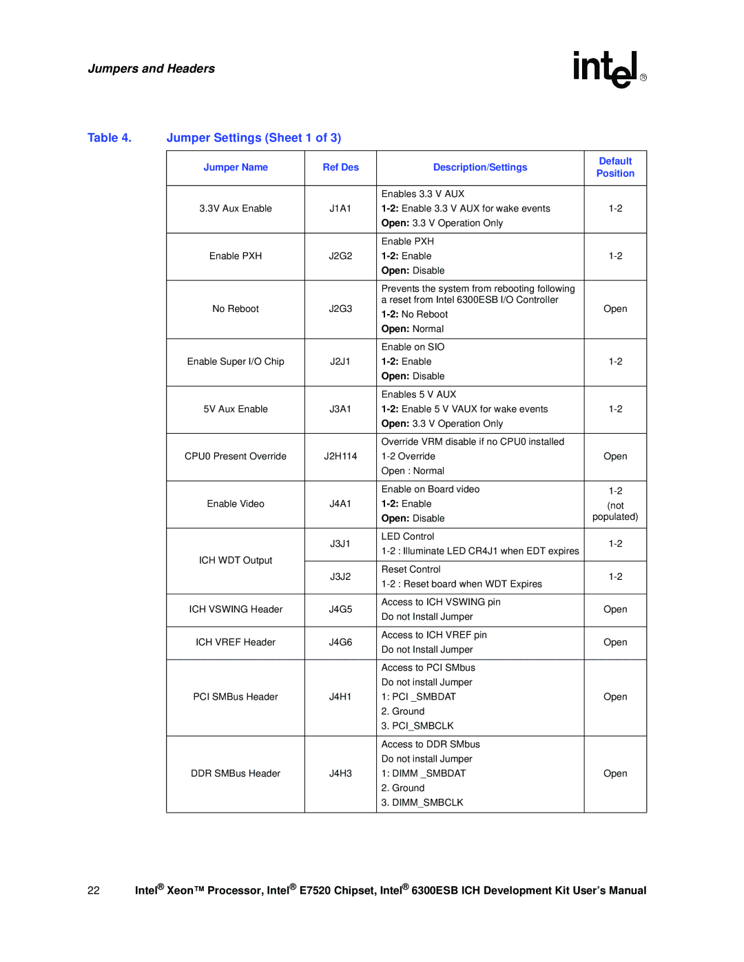 Intel Xeon, 6300ESB ICH user manual Jumper Settings Sheet 1, Ref Des Description/Settings 