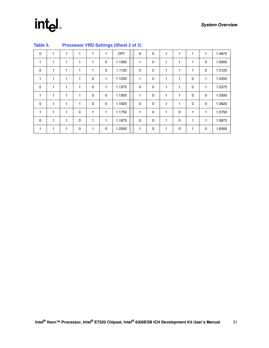 Intel 6300ESB ICH, Xeon user manual Processor VRD Settings Sheet 2 