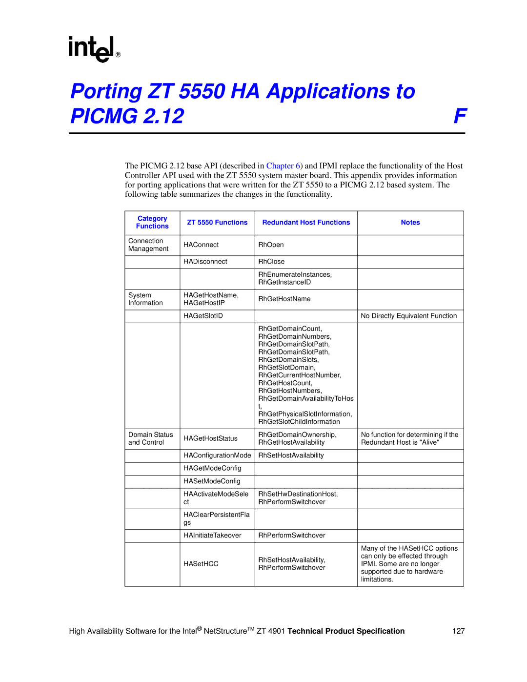 Intel ZT 4901 manual Porting ZT 5550 HA Applications to Picmg, Category ZT 5550 Functions Redundant Host Functions 