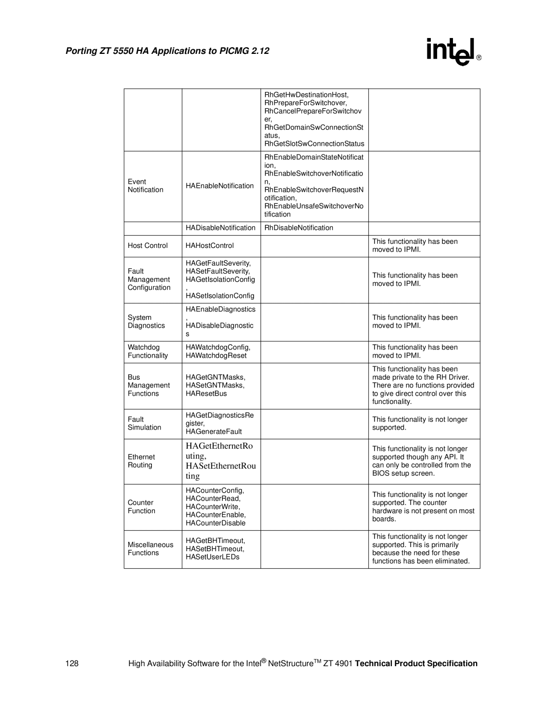 Intel ZT 4901 manual Porting ZT 5550 HA Applications to Picmg, HAGetEthernetRo, Uting, HASetEthernetRou, Ting 