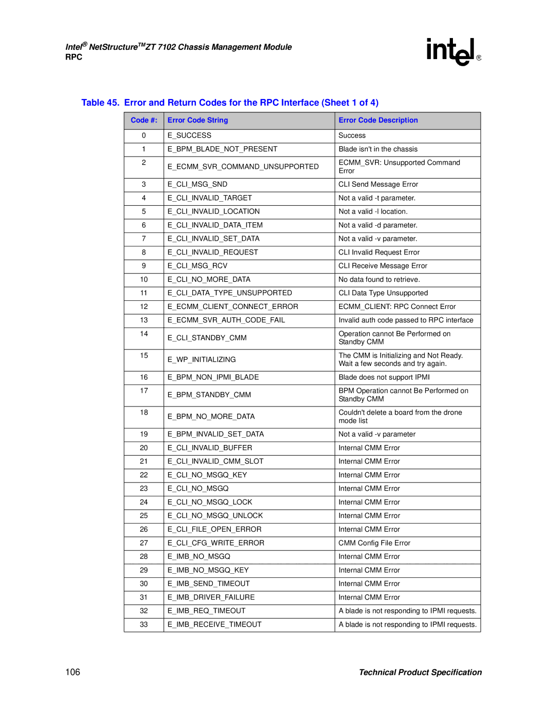 Intel ZT 7102 Error and Return Codes for the RPC Interface Sheet 1, 106, Code # Error Code String Error Code Description 