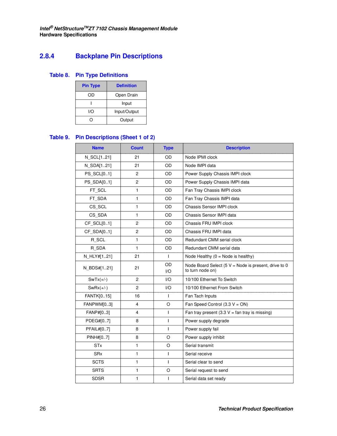 Intel ZT 7102 Backplane Pin Descriptions, Pin Type Definitions, Pin Descriptions Sheet 1, Name Count Type Description 