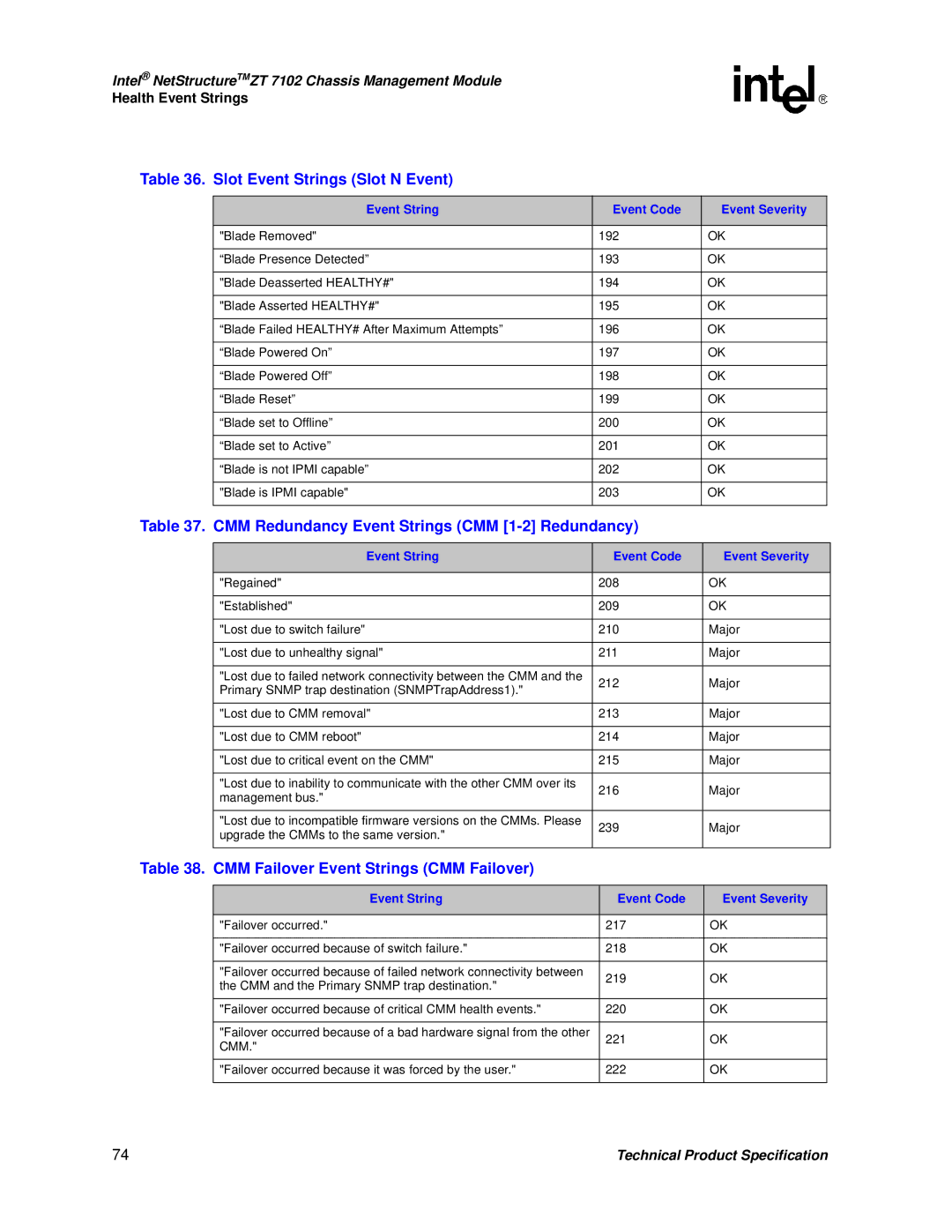 Intel ZT 7102 manual Slot Event Strings Slot N Event, CMM Redundancy Event Strings CMM 1-2 Redundancy 