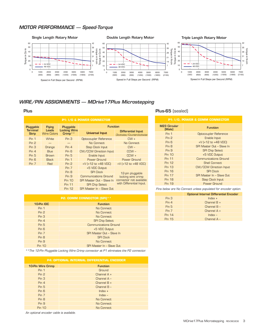 Intelligent Motion Systems MDM17Plus specifications Plus-65 sealed 