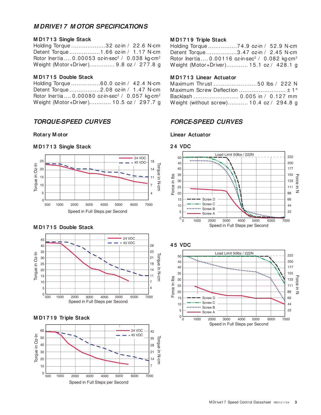 Intelligent Motion Systems MDO17 manual MDRIVE17 Motor Specifications, TORQUE-SPEED Curves 