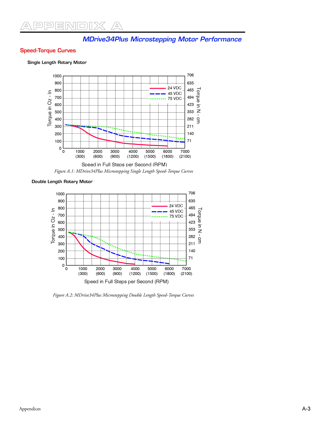 Intelligent Motion Systems manual MDrive34Plus Microstepping Motor Performance, Speed-Torque Curves 