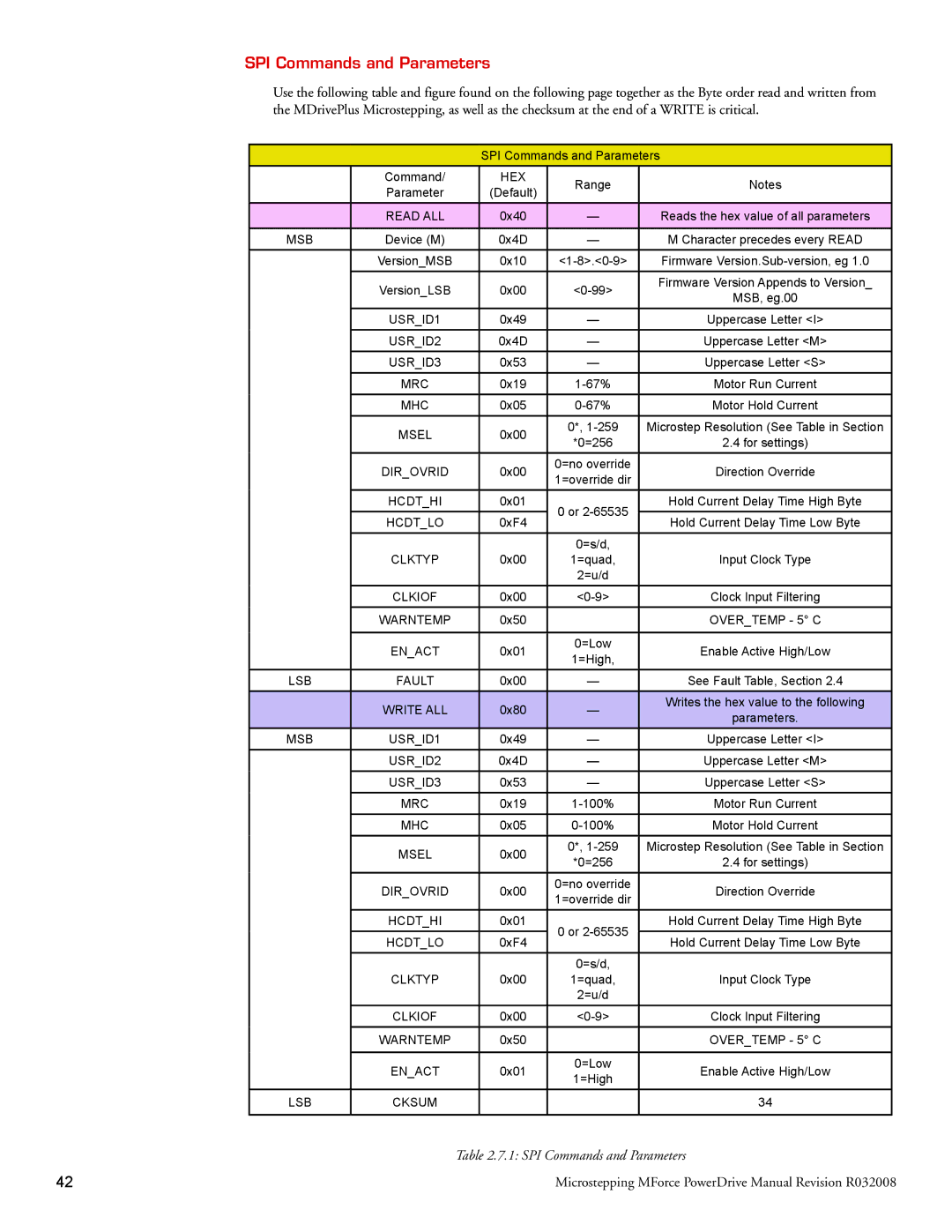 Intelligent Motion Systems Motion Detector operating instructions SPI Commands and Parameters, Msb 