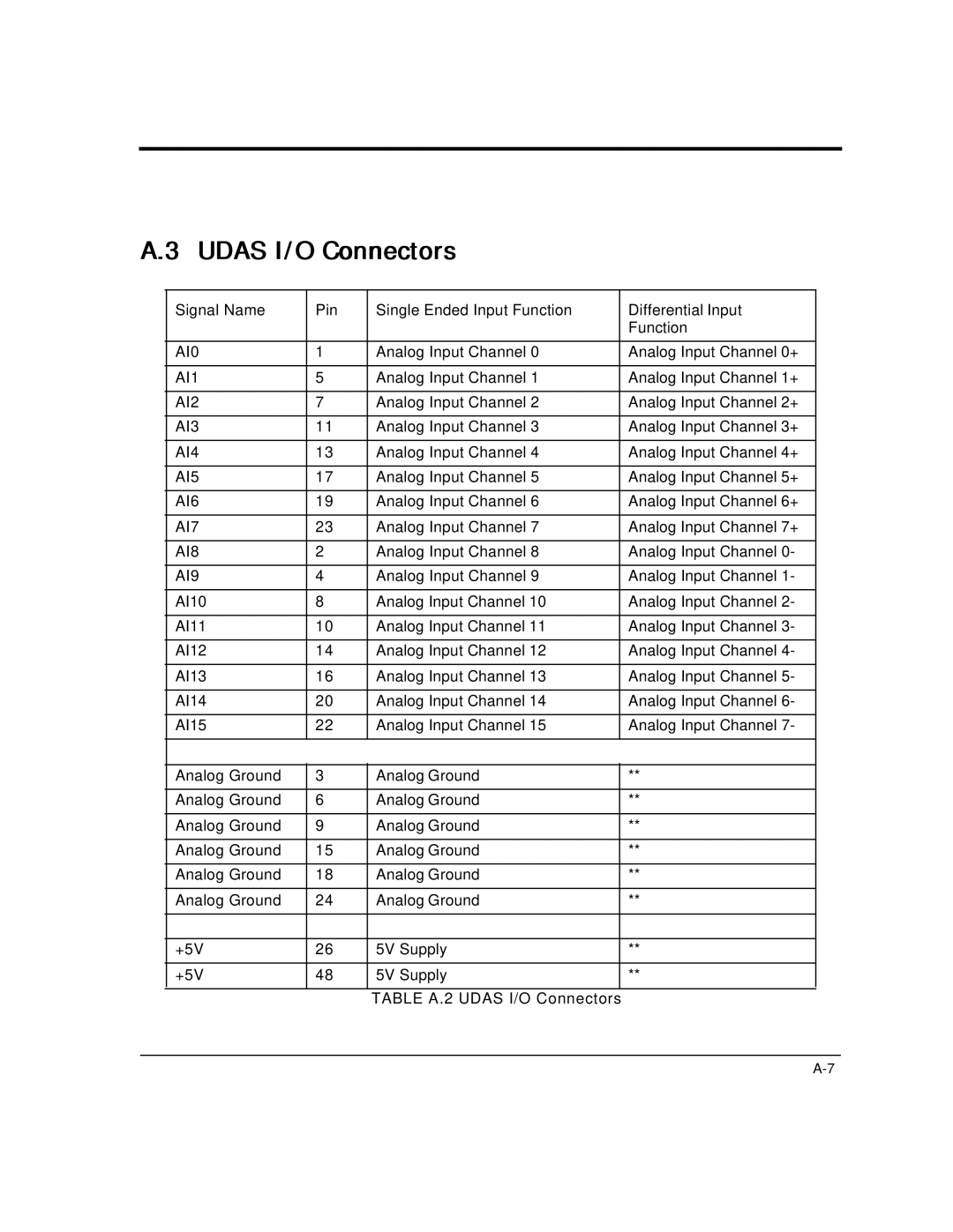 Intelligent Motion Systems UDAS-1001E user manual Udas I/O Connectors 