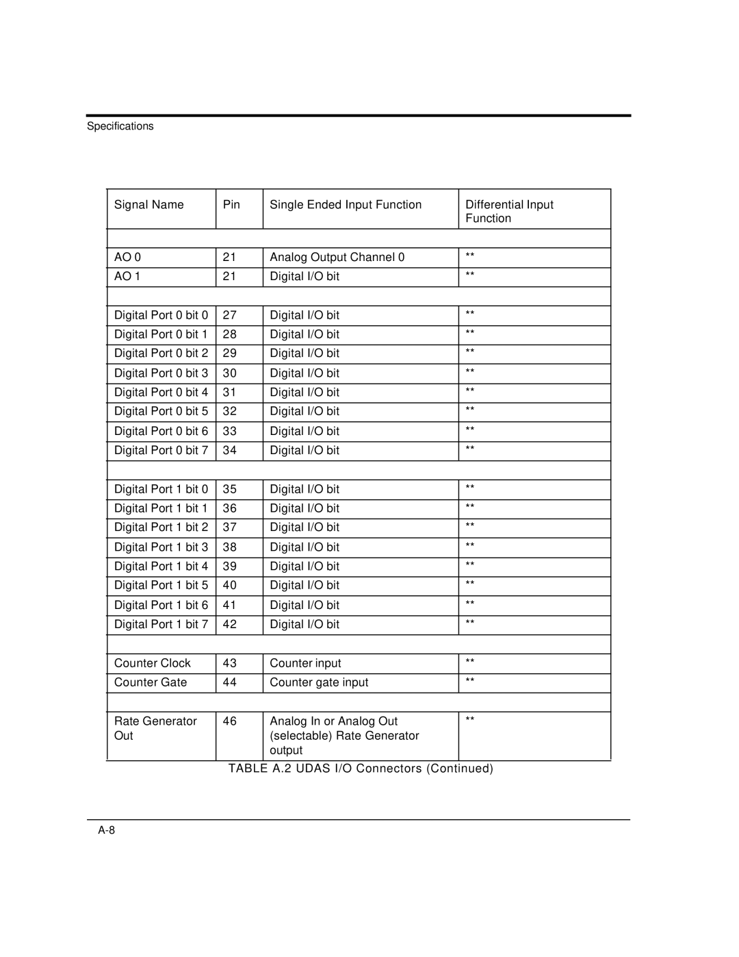 Intelligent Motion Systems UDAS-1001E user manual Udas I/O Connectors 