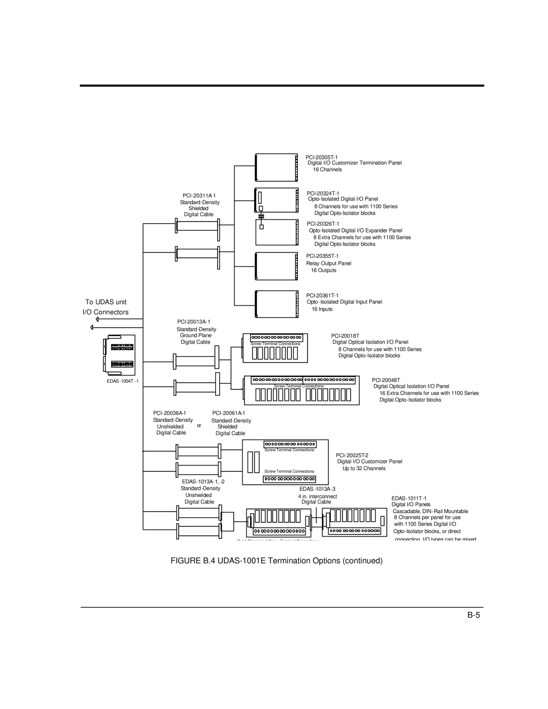 Intelligent Motion Systems user manual Figure B.4 UDAS-1001E Termination Options 