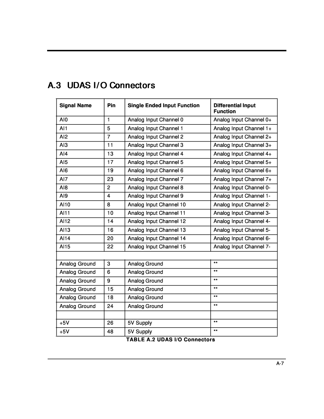 Intelligent Motion Systems UDAS-1001E user manual A.3 UDAS I/O Connectors, Signal Name, Single Ended Input Function 
