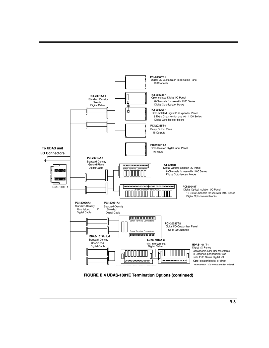 Intelligent Motion Systems user manual FIGURE B.4 UDAS-1001E Termination Options continued, To UDAS unit, I/O Connectors 