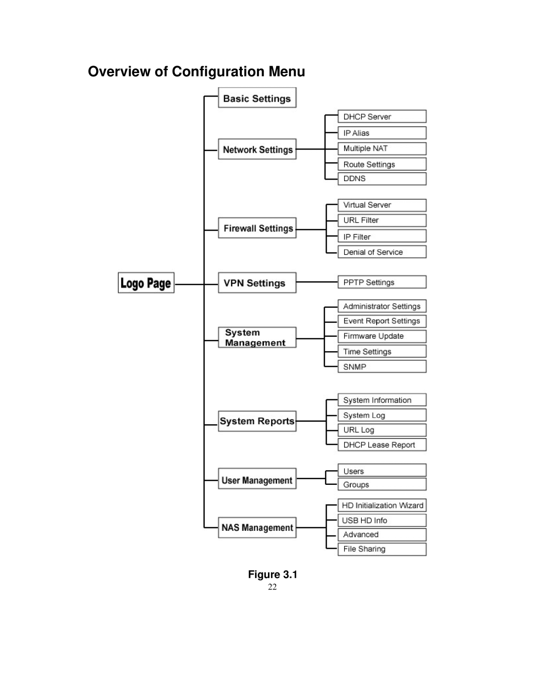 Intellinet Network Solutions 501705 manual Overview of Configuration Menu 