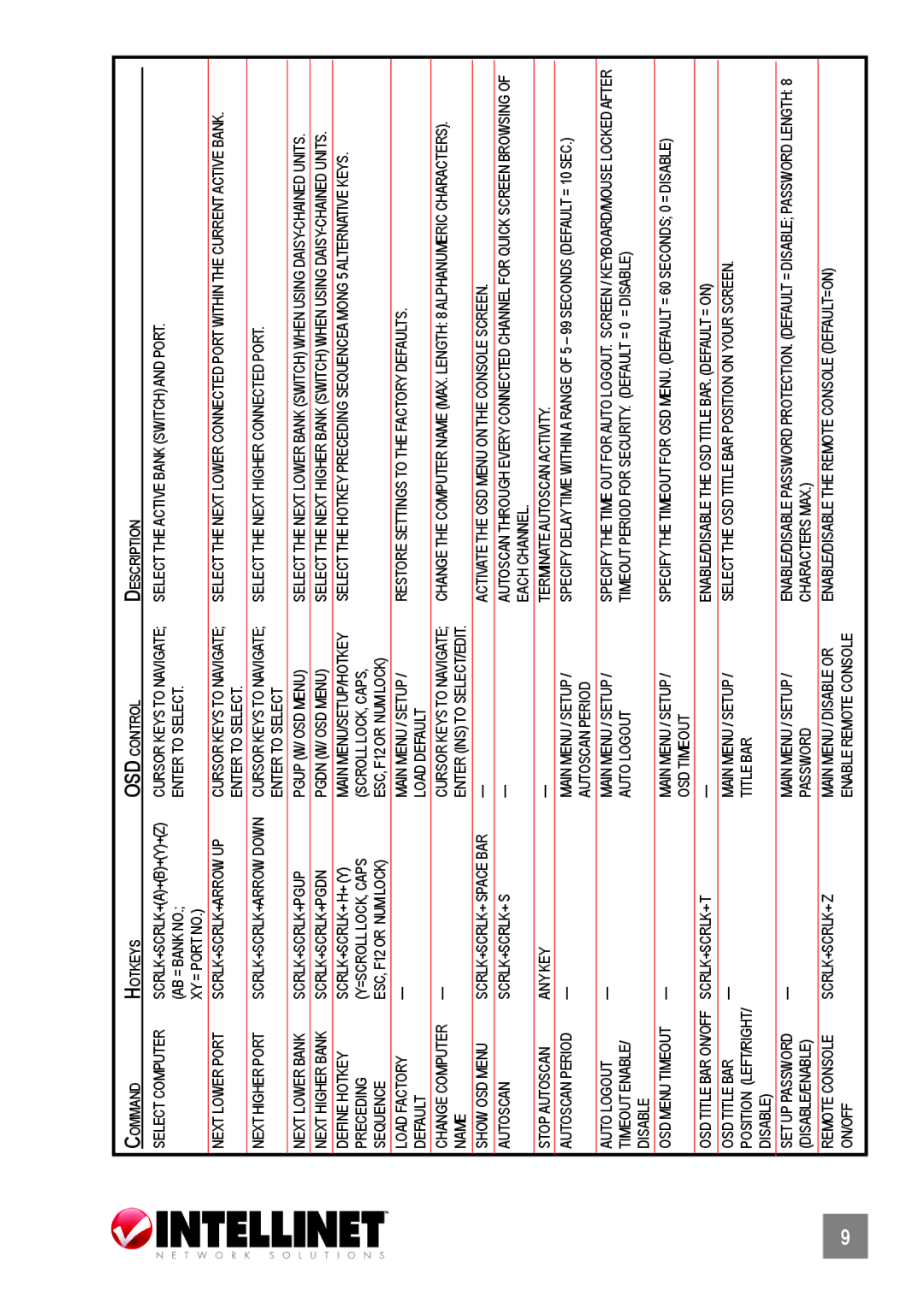 Intellinet Network Solutions 503914, 503907 user manual Command Hotkeys OSD control Description 