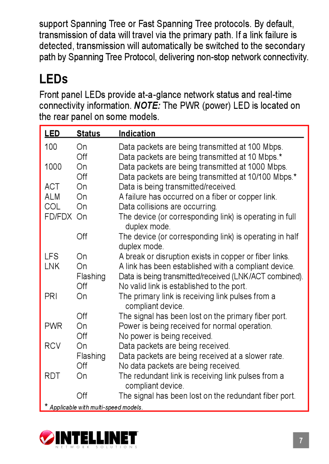 Intellinet Network Solutions 519069, 515368, 510486 user manual LEDs, Led 