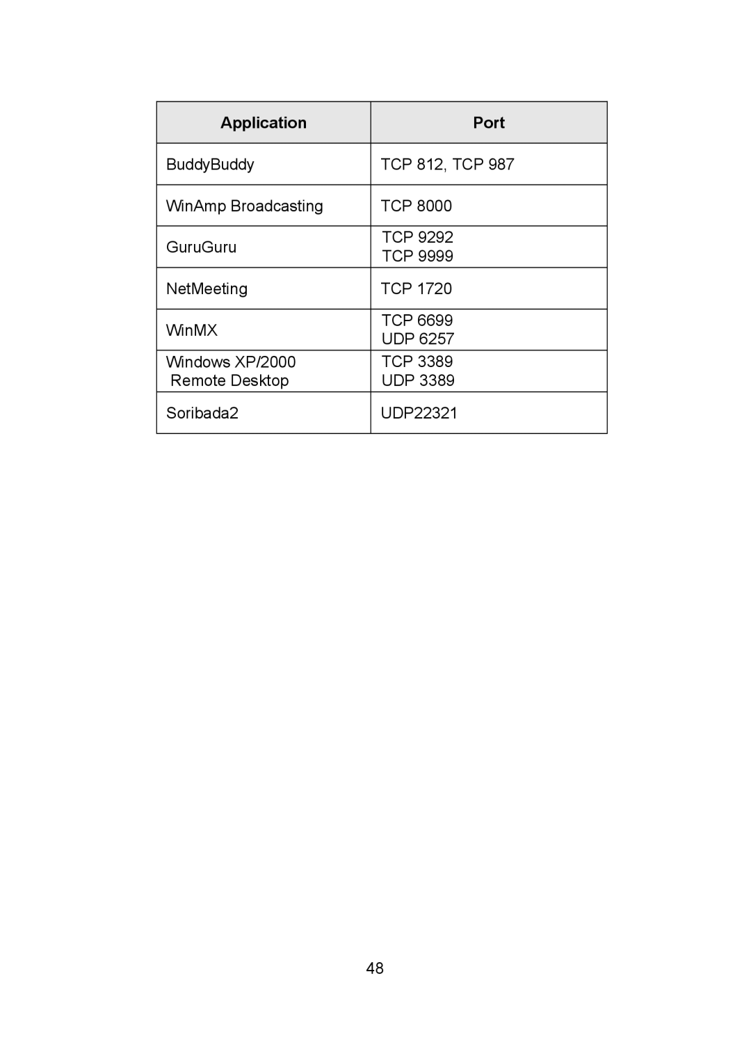 Intellinet Network Solutions 523431 manual Application Port 