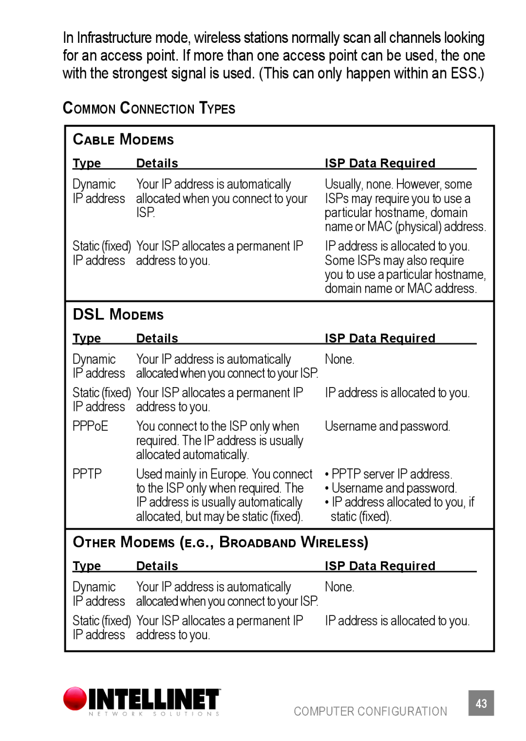 Intellinet Network Solutions 523875 user manual DSL M odems, Isp 