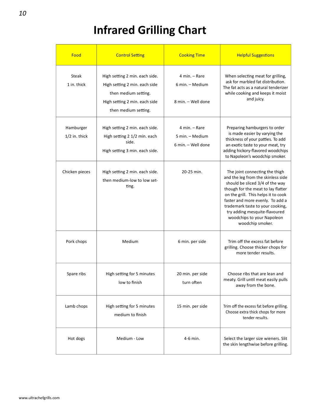 Interlink electronic L485RB, L485RSB, L485RSIB, L485SIB, L485SB manual Infrared Grilling Chart, In. thick 