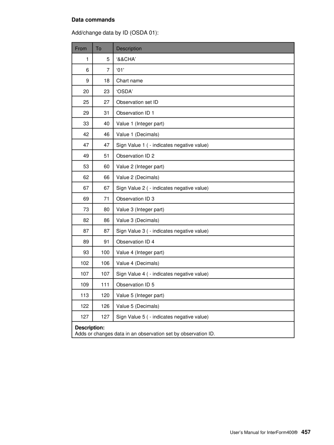 Intermate AS/400, i5, iSeries manual Data commands, Add/change data by ID Osda 