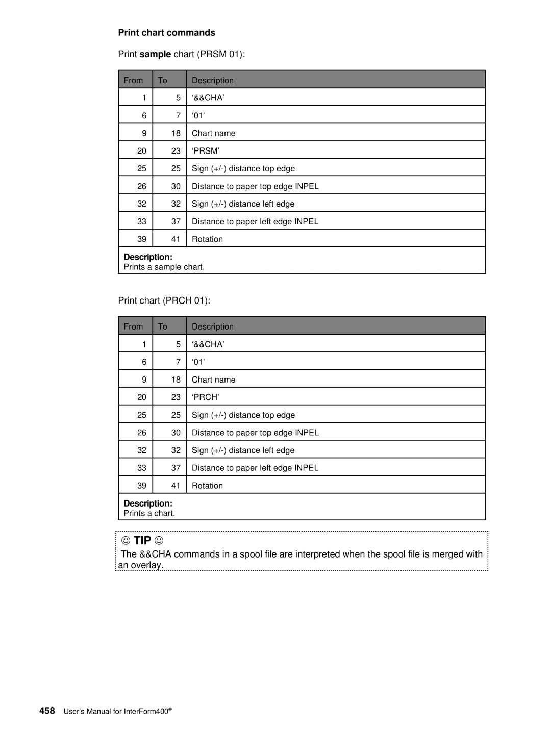 Intermate iSeries, i5, AS/400 manual Print chart commands, Print sample chart Prsm, Print chart Prch 