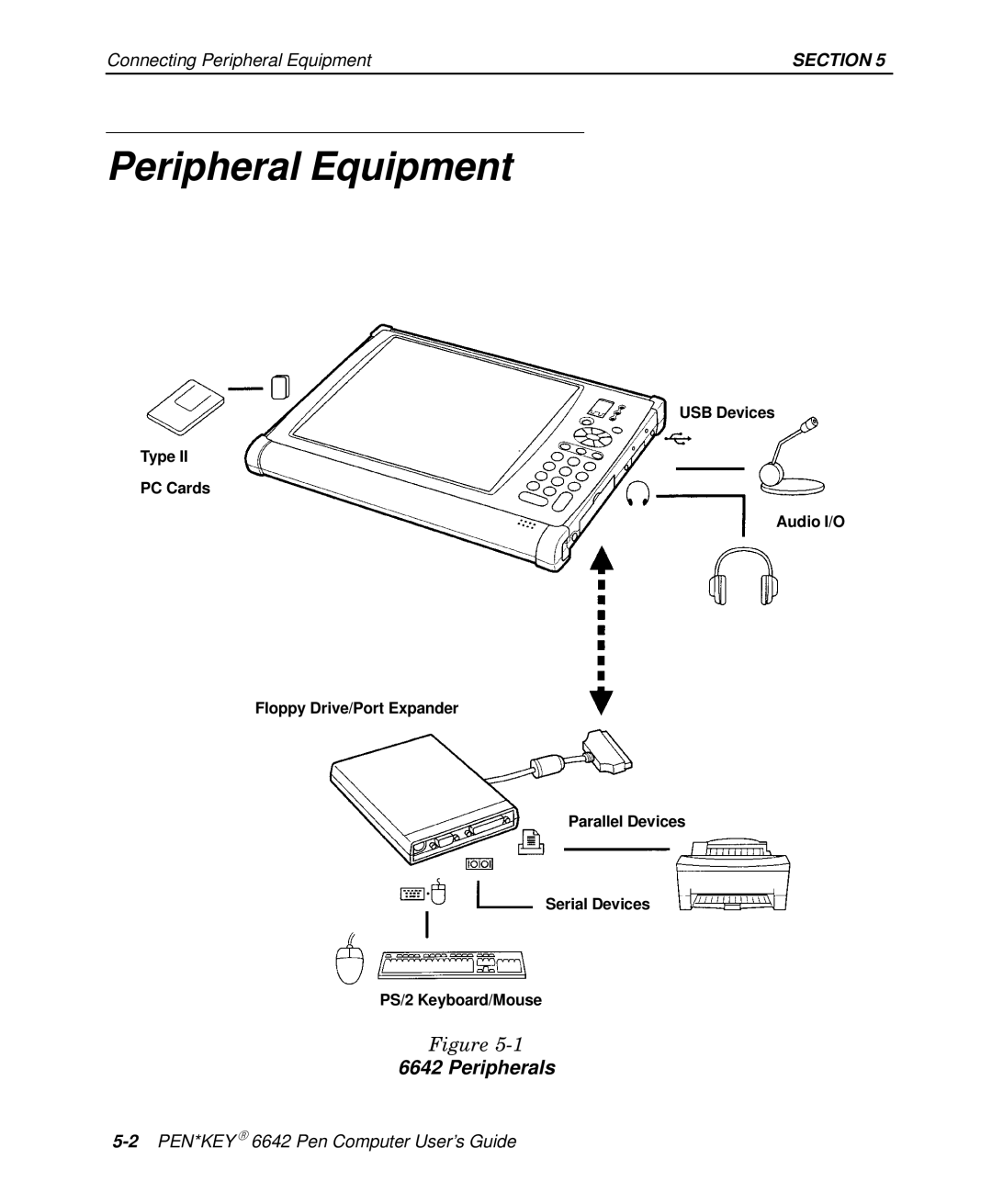 Intermec 6642 manual Peripheral Equipment 