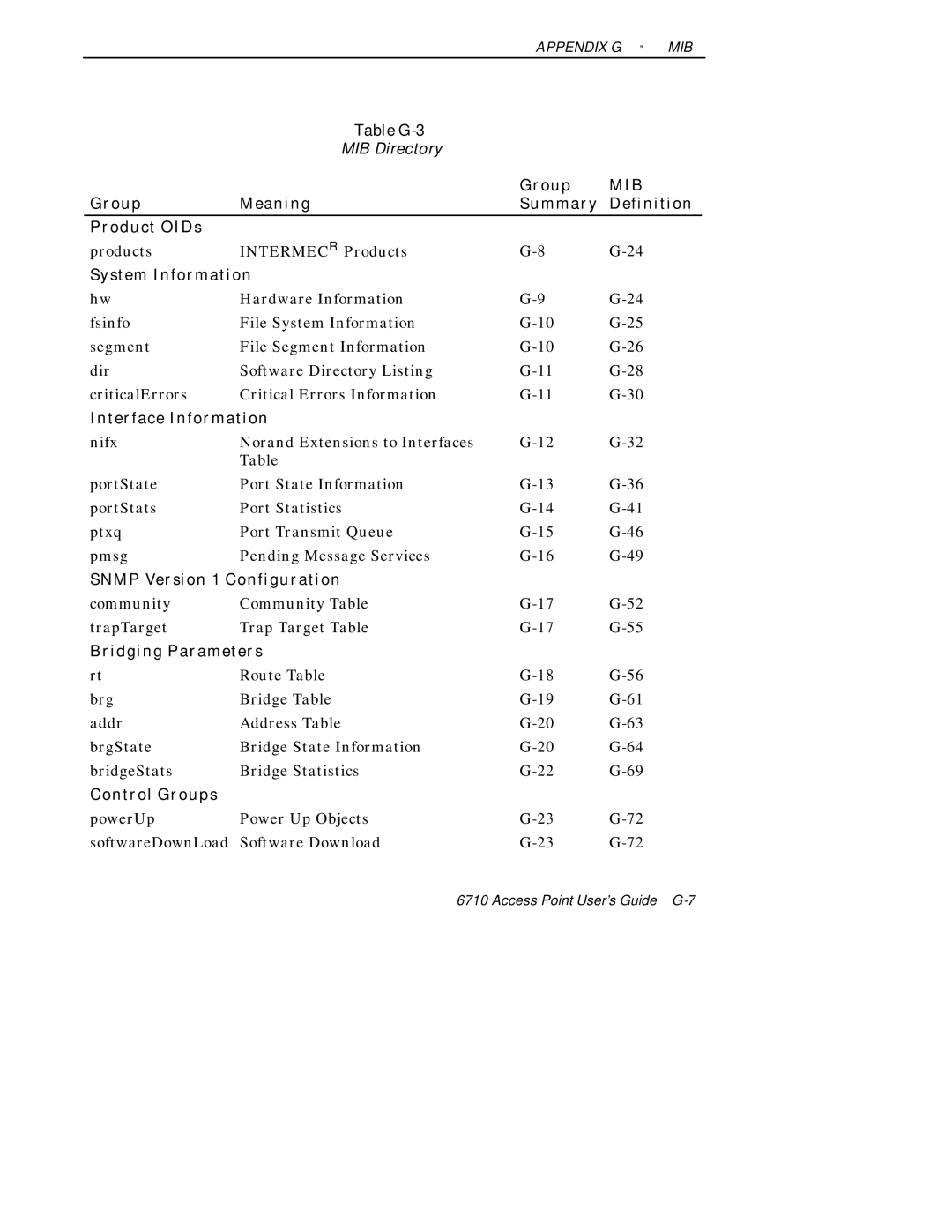 Intermec 6710 Group Meaning Summary Definition Product OIDs, System Information, Interface Information, Control Groups 