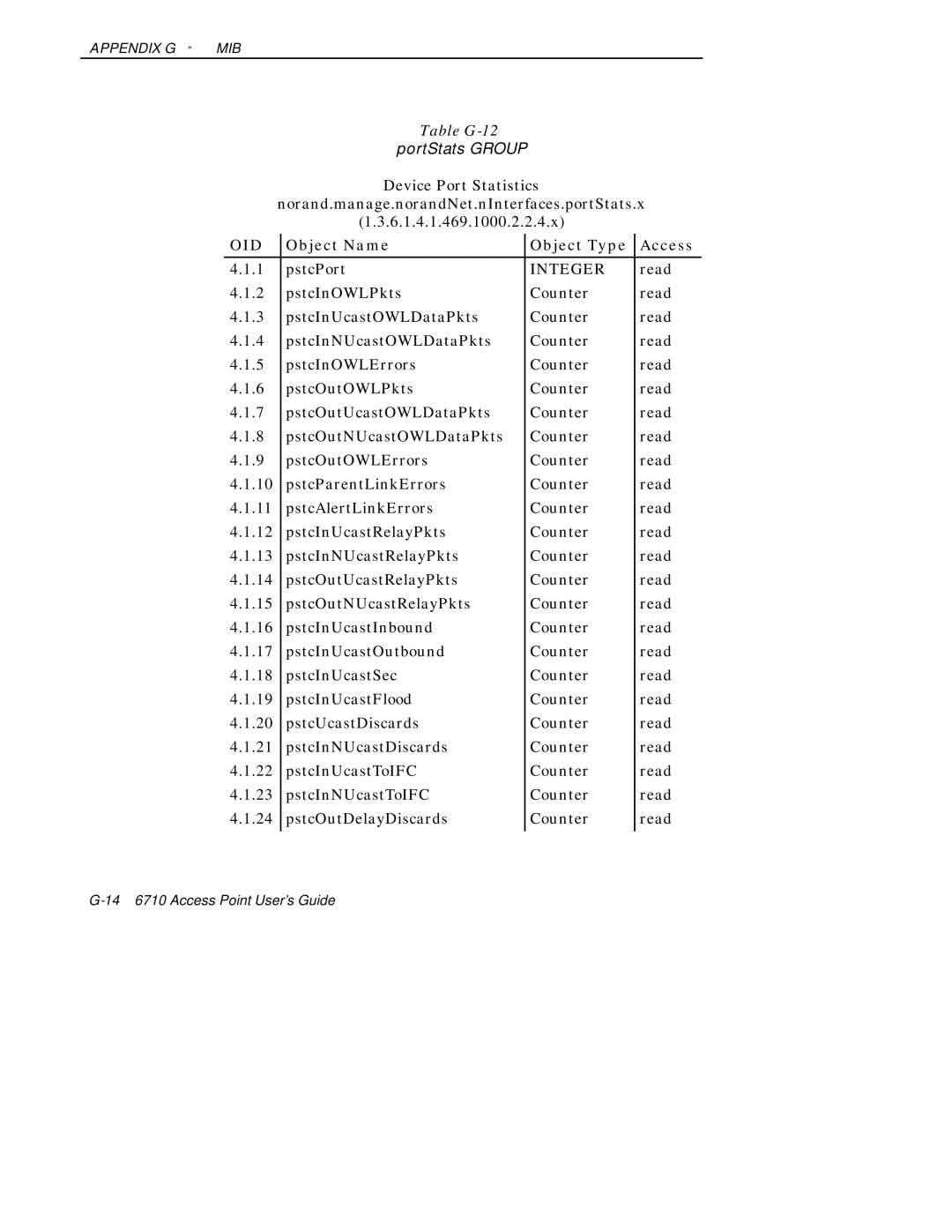 Intermec 6710 manual PortStats Group 