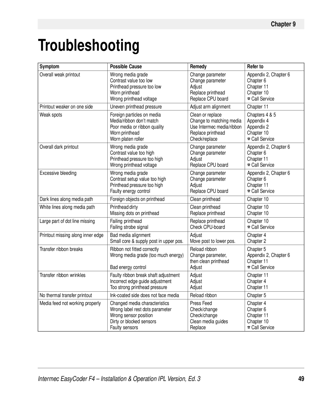 Intermec F4 manual Troubleshooting, Symptom Possible Cause Remedy Refer to 