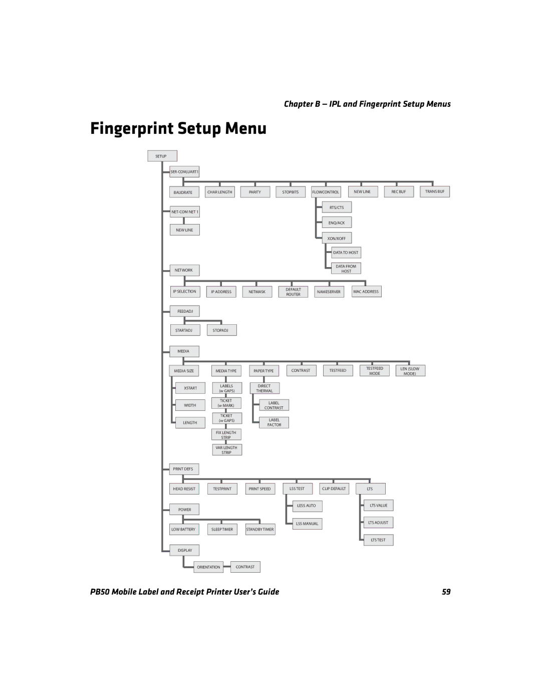 Intermec PB50 manual Fingerprint Setup Menu 