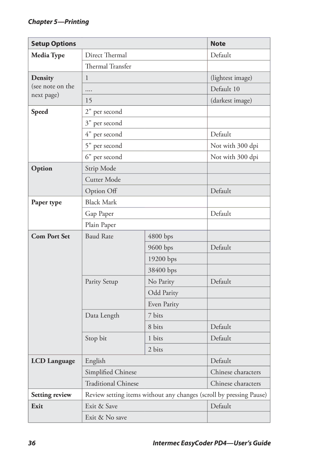 Intermec PD4 manual Setup Options Media Type, Density, Speed, Paper type, Com Port Set, LCD Language, Setting review, Exit 