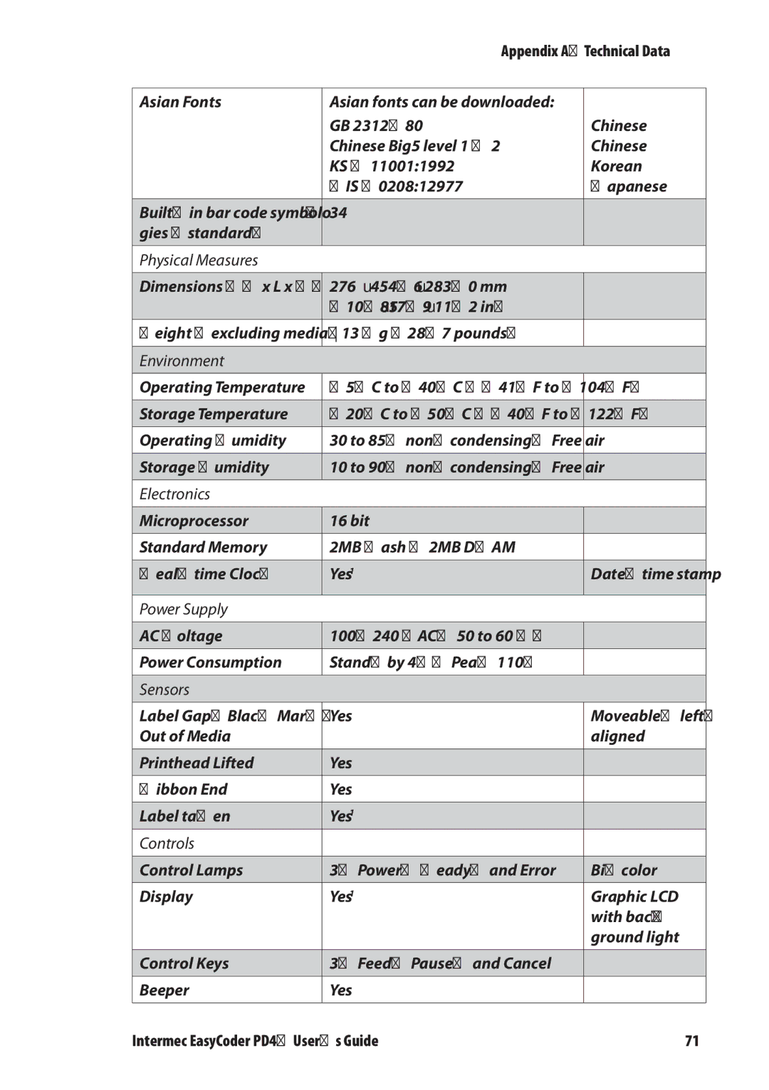 Intermec PD4 manual Physical Measures, Environment, Electronics, Power Supply, Sensors, Controls 